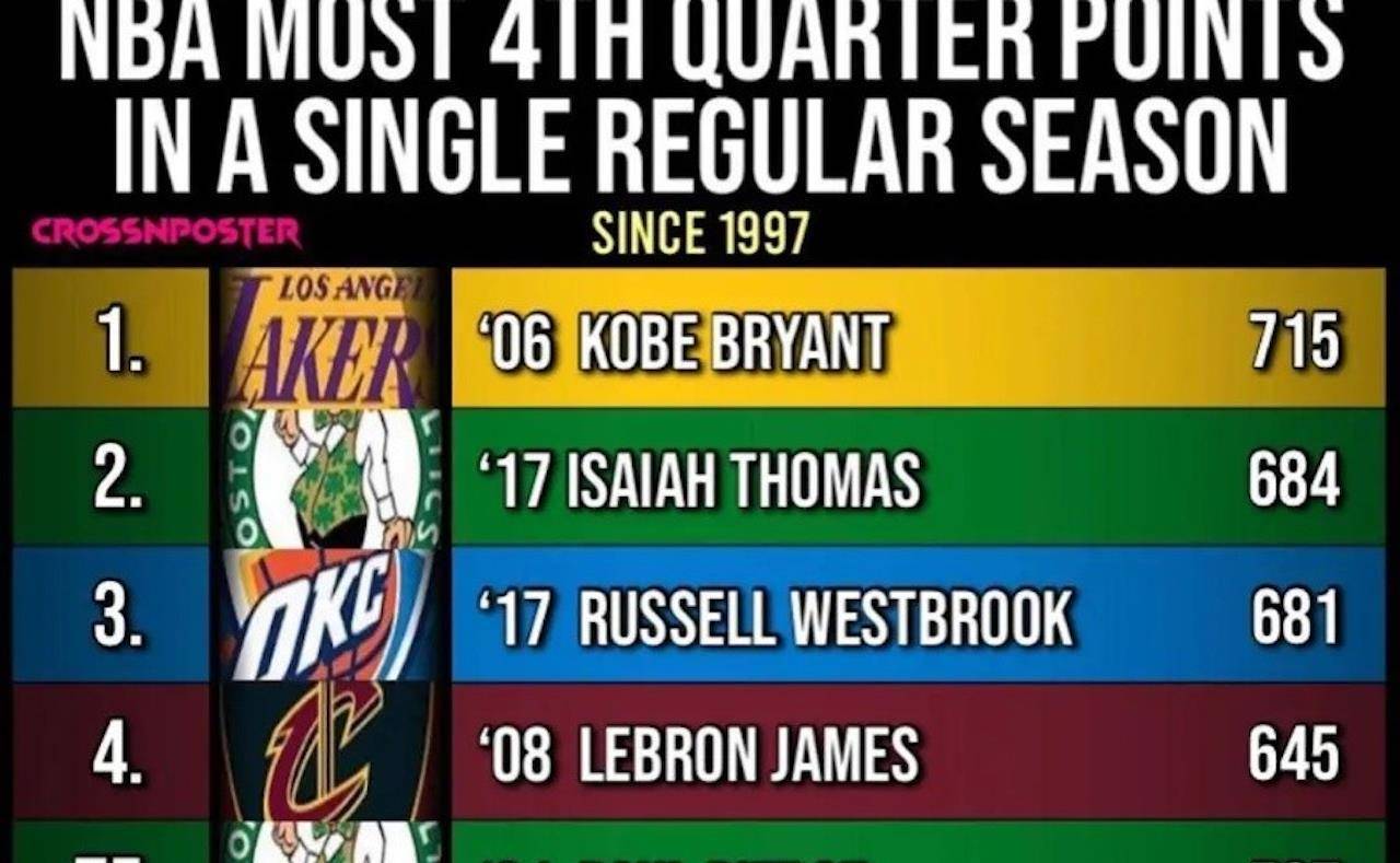 NBA单节全队得分记录,那些让人瞠目结舌的48分钟(不对,是12分钟) NBA单节全队得分记录,那些让人瞠目结舌的48分钟(不对,是12分钟)